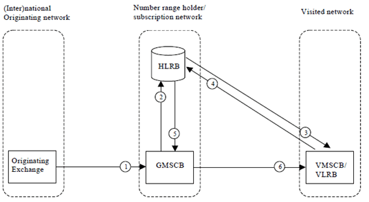 Copy of original 3GPP image for 3GPP TS 23.066, Fig. A.1.2: Call to a non-ported number, no NP query required