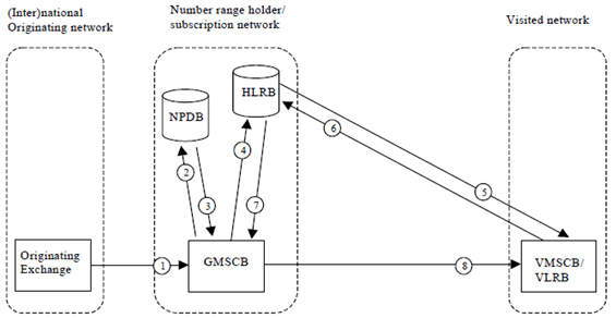 Copy of original 3GPP image for 3GPP TS 23.066, Fig. A.1.3.1: Call to a non-ported number using TQoD procedure