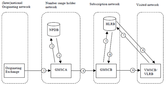 Copy of original 3GPP image for 3GPP TS 23.066, Fig. A.1.3.2: Call to a ported number using TQoD procedure