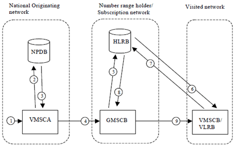 Copy of original 3GPP image for 3GPP TS 23.066, Fig. A.1.4.1: Call to a non-ported number using OQoD procedure