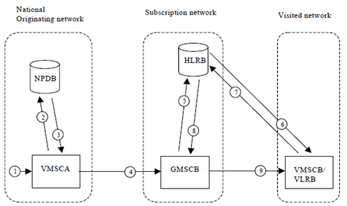Copy of original 3GPP image for 3GPP TS 23.066, Fig. A.1.4.2: Call to a ported number using OQoD procedure