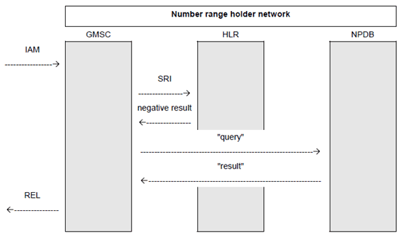 Copy of original 3GPP image for 3GPP TS 23.066, Fig. A.2.2: