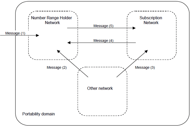 Copy of original 3GPP image for 3GPP TS 23.066, Fig. B.1.1: Routeing of non-call related signalling messages in a number portability environment