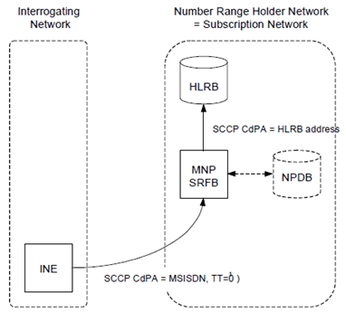 Copy of original 3GPP image for 3GPP TS 23.066, Fig. B.2.1: MNP-SRF operation for routeing a non-call related signalling message for a non-ported number where the interrogating network is inside the portability domain and indirect routeing is used or the interrogating network is outside the portability domain