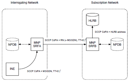 Copy of original 3GPP image for 3GPP TS 23.066, Fig. B.2.2: MNP-SRF operation for routeing a non-call related signalling message for a ported or non-ported number where the interrogating network supports direct routeing