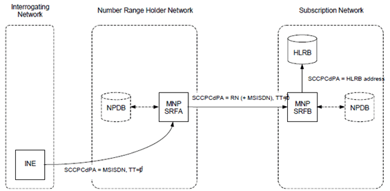 Copy of original 3GPP image for 3GPP TS 23.066, Fig. B.2.3: MNP-SRF operation for indirectly routeing (i.e. via the number range holder network) a non-call related signalling message for a ported subscriber