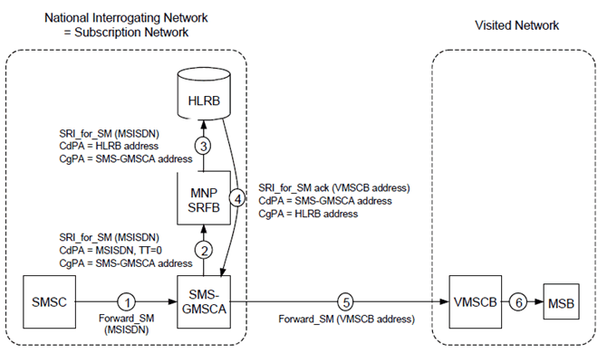 Copy of original 3GPP image for 3GPP TS 23.066, Fig. B.4.1: SRF operation for delivering an SMS message to a non-ported number where the SRI_for_SM message is submitted by a national interrogating network