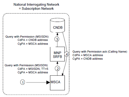 Copy of original 3GPP image for 3GPP TS 23.066, Fig. B.4.10: SRF operation for delivering an CNAP message to the CNDB