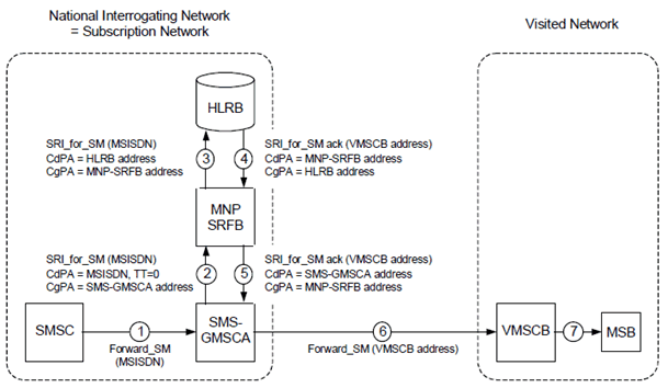 Copy of original 3GPP image for 3GPP TS 23.066, Fig. B.4.2: SRF operation for delivering an SMS message to a non-ported number where the SRI_for_SM message is submitted by a national interrogating network