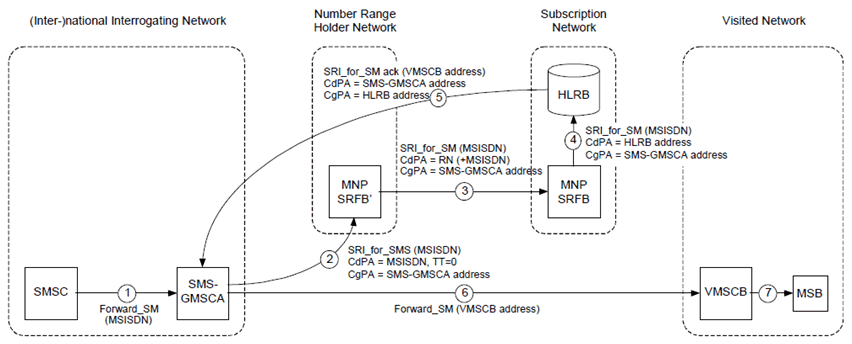 Copy of original 3GPP image for 3GPP TS 23.066, Fig. B.4.3: SRF operation for delivering an SMS message to a ported number where the interrogating network does not support direct routeing