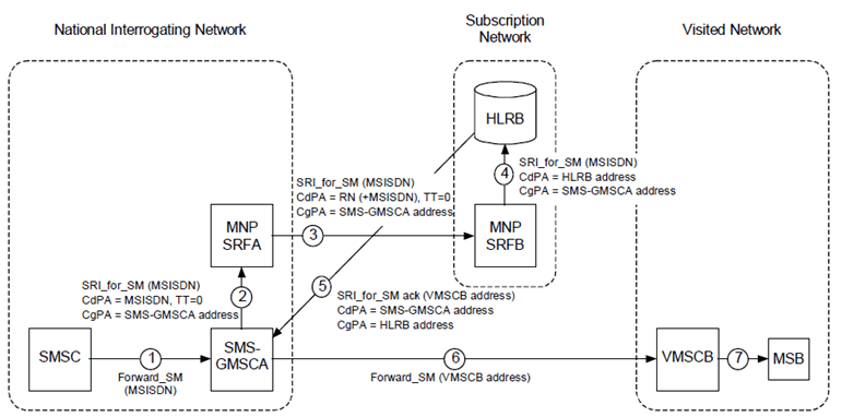 Copy of original 3GPP image for 3GPP TS 23.066, Fig. B.4.4: SRF operation for delivering an SMS message to a ported number where the interrogating network supports direct routeing