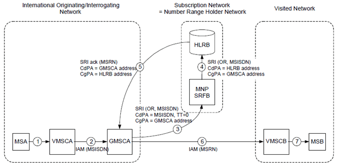 Copy of original 3GPP image for 3GPP TS 23.066, Fig. B.4.5: SRF operation for optimally routeing an international call to a non-ported number