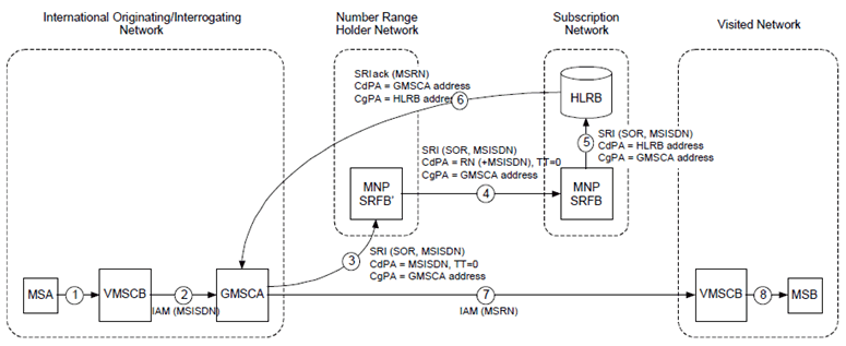 Copy of original 3GPP image for 3GPP TS 23.066, Fig. B.4.6: MNP-SRF operation for optimally routeing a call (using SOR) to a ported number where the interrogating network does not support direct routeing