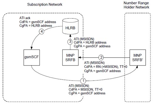 Copy of original 3GPP image for 3GPP TS 23.066, Fig. B.4.7: MNP-SRF operation for routeing an Any_Time_Interrogation message for a ported number where the interrogating network does not support direct routeing