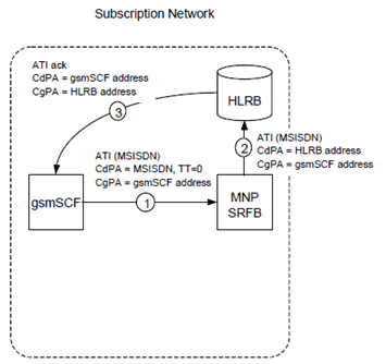 Copy of original 3GPP image for 3GPP TS 23.066, Fig. B.4.8: MNP-SRF operation for routeing an Any_Time_Interrogation message for a ported number where the interrogating network supports direct routeing
