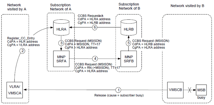 Copy of original 3GPP image for 3GPP TS 23.066, Fig. B.4.9: MNP-SRF operation for routeing a CCBS Request for a ported number where the interrogating network supports direct routeing
