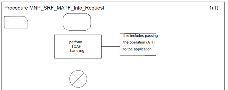 Copy of original 3GPP image for 3GPP TS 23.066, Fig. C.2.3.1: Procedure MATF_Info_Request