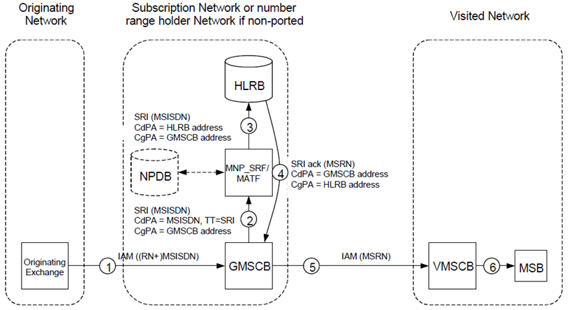 Copy of original 3GPP image for 3GPP TS 23.066, Fig. C.3.1: Call to a non-ported number