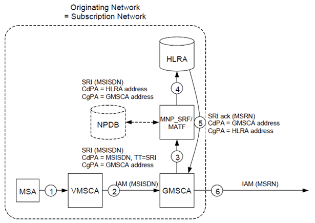 Copy of original 3GPP image for 3GPP TS 23.066, Fig. C.3.2: Call to a ported number via direct routeing where the call is originated in the subscription network