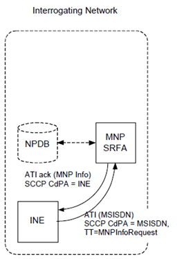 Copy of original 3GPP image for 3GPP TS 23.066, Fig. C.3.6: MNP-SRF operation for providing MNP Information where direct routeing applies