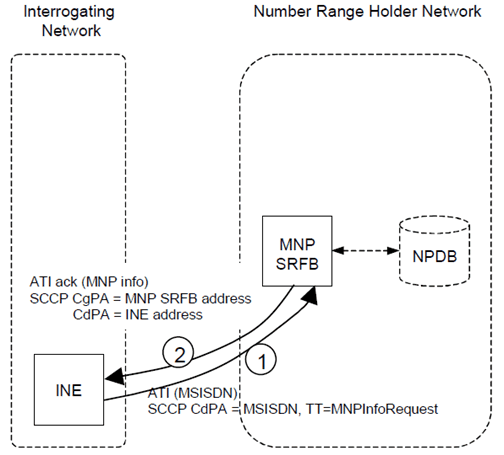 Copy of original 3GPP image for 3GPP TS 23.066, Fig. C.3.7: MNP-SRF operation for Providing MNP information  where indirect routeing applies