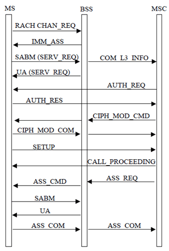 Copy of original 3GPP image for 3GPP TS 23.067, Fig. 2: Signalling information required for the prioritisation at mobile originating call establishment without fast call set-up (for GSM)