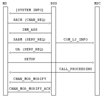 Copy of original 3GPP image for 3GPP TS 23.067, Fig. 3: Signalling information required for the prioritisation at mobile originating call establishment with fast call set-up (for GSM)