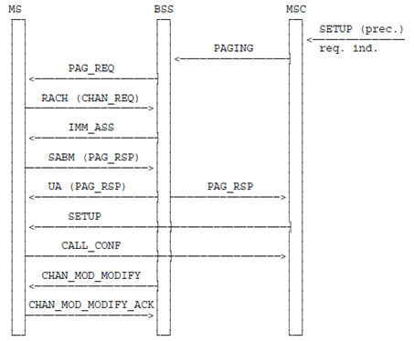 Copy of original 3GPP image for 3GPP TS 23.067, Fig. 5: Signalling information required for the prioritisation at mobile terminating call establishment with fast call set-up and without called-party pre-emption