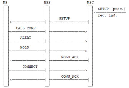 Copy of original 3GPP image for 3GPP TS 23.067, Fig. 6:	Signalling information required for the called-party pre-emption in case of an existing telephony call and subscription for HOLD