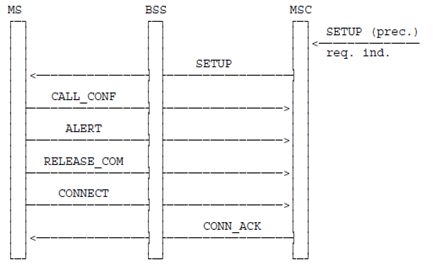 Copy of original 3GPP image for 3GPP TS 23.067, Fig. 7:	Signalling information required for the called-party pre-emption in case of point-to-point data calls or no subscription for HOLD