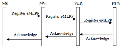 Copy of original 3GPP image for 3GPP TS 23.067, Fig. 8: Registration of eMLPP