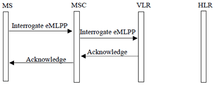 Copy of original 3GPP image for 3GPP TS 23.067, Fig. 9: Interrogation of eMLPP