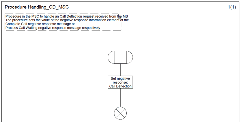 Copy of original 3GPP image for 3GPP TS 23.072, Fig. 6.1: Procedure Handling_CD_MSC