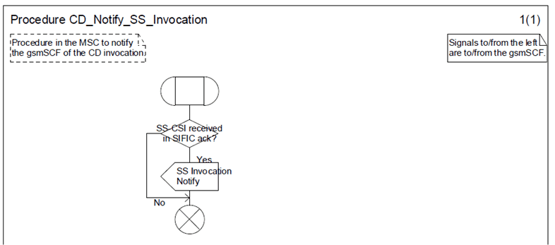 Copy of original 3GPP image for 3GPP TS 23.072, Fig. 6.6:	Procedure CD_Notify_SS_Invocation