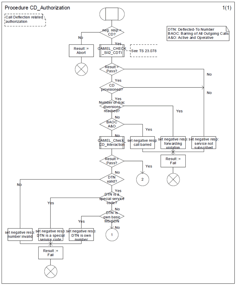 Copy of original 3GPP image for 3GPP TS 23.072, Fig. 7.1: (sheet 1) Procedure CD_Authorization