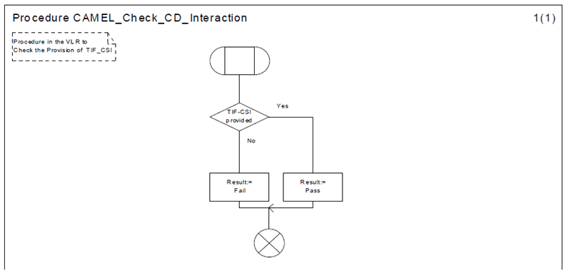 Copy of original 3GPP image for 3GPP TS 23.072, Fig. 7.2: Procedure CAMEL_Check_CD_Interaction