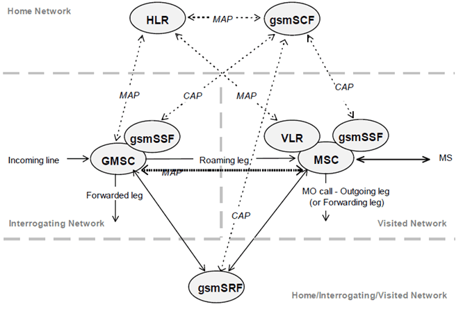Copy of original 3GPP image for 3GPP TS 23.078, Fig. 4.1: Functional architecture for support of CAMEL