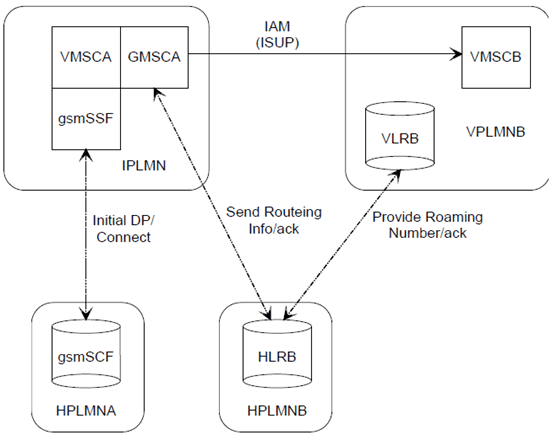Copy of original 3GPP image for 3GPP TS 23.079, Fig. 1: Architecture for optimal routeing of basic mobile-to-mobile call