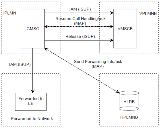 Copy of original 3GPP image for 3GPP TS 23.079, Fig. 2: Architecture for optimal routeing of late call forwarding