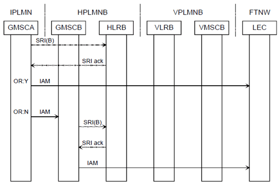 Copy of original 3GPP image for 3GPP TS 23.079, Fig. 4a: Message flow for early call forwarding to a fixed destination - forwarding without interrogation of VLRB