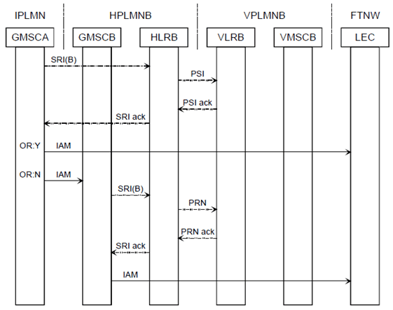 Copy of original 3GPP image for 3GPP TS 23.079, Fig. 4b: Message flow for early call forwarding to a fixed destination - forwarding after interrogation of VLRB