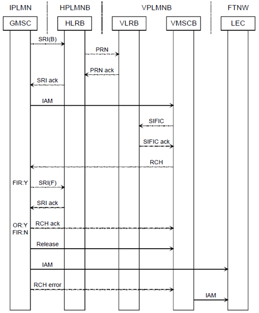 Copy of original 3GPP image for 3GPP TS 23.079, Fig. 5: Message flow for optimal routeing of late call forwarding to a fixed destination