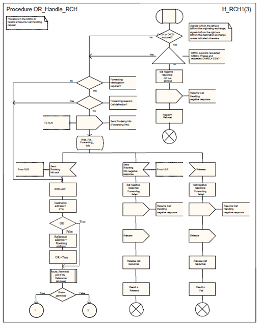 Copy of original 3GPP image for 3GPP TS 23.079, Fig. 7a: Procedure OR_Handle_RCH (sheet 1)