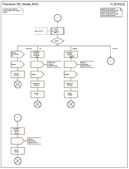 Copy of original 3GPP image for 3GPP TS 23.079, Fig. 7b: Procedure OR_Handle_RCH (sheet 2)