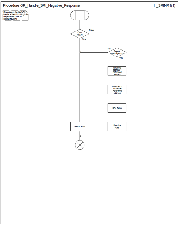 Copy of original 3GPP image for 3GPP TS 23.079, Fig. 9: Procedure OR_Handle_SRI_Negative_Response