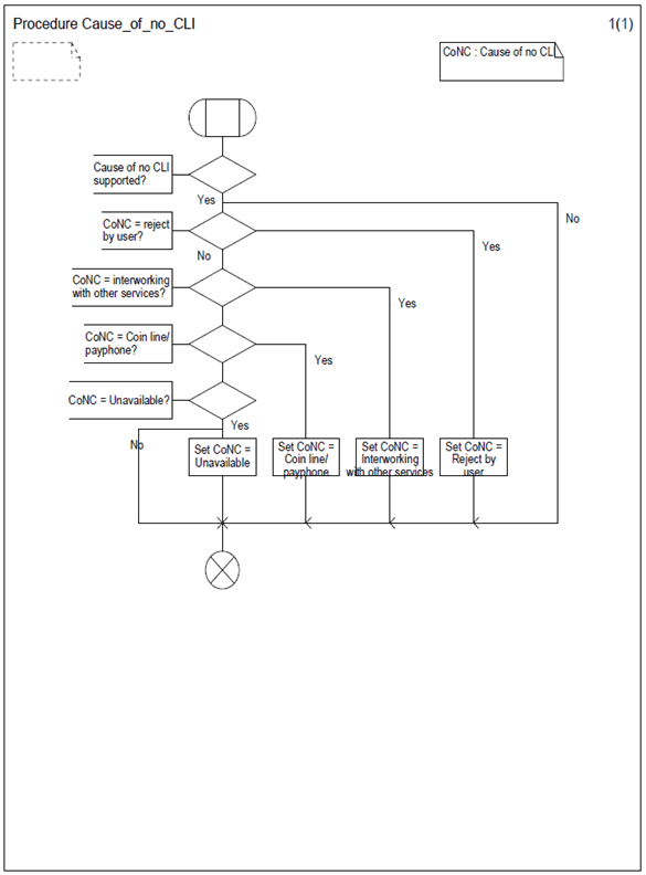 Copy of original 3GPP image for 3GPP TS 23.081, Fig. 1.4: Procedure Cause_of_no_CLI