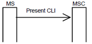 Copy of original 3GPP image for 3GPP TS 23.081, Fig. 2.1: MS indicating presentation of CLI when CLIR is provisioned in temporary mode with default value "presentation restricted"