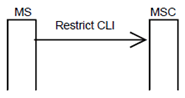 Copy of original 3GPP image for 3GPP TS 23.081, Fig. 2.2: MS invoking CLIR, when CLIR is provisioned in temporary mode with default value "presentation allowed"