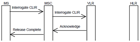 Copy of original 3GPP image for 3GPP TS 23.081, Fig. 2.3: Interrogation of calling line identification restriction
