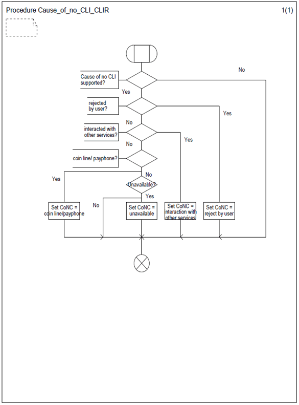 Copy of original 3GPP image for 3GPP TS 23.081, Fig. 2.6: Procedure Cause_of_no_CLI_CLIR